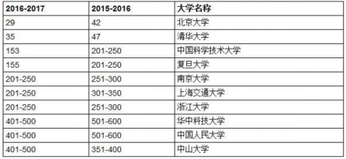 2016-17年世界大学排名中国内地学校部分排名