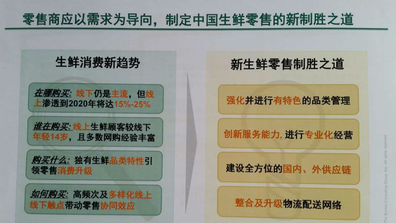 2020年中国近30%城镇家庭可线上购生鲜