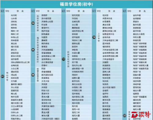 福田学位房详表节选