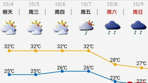 假期中后期深圳天气晴好气温舒适