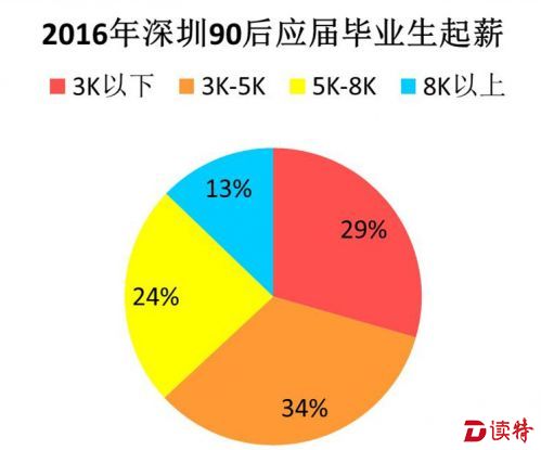 七成深企提高应届生薪资 起薪4494元全国排第三