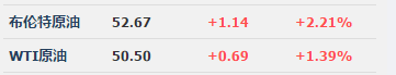 俄罗斯同意冻结或降低石油产量 油价涨超2%