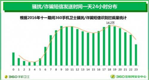 假期骚扰诈骗短信每小时最高达14万条