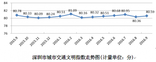 9月份深圳市城市交通文明指数发布，福田居首