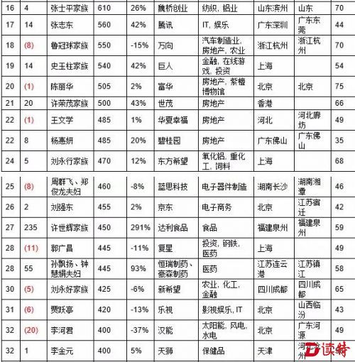 2016胡润百富榜：王健林以2150亿元三度成首富