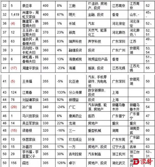 2016胡润百富榜：王健林以2150亿元三度成首富