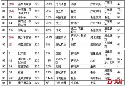 2016胡润百富榜：王健林以2150亿元三度成首富