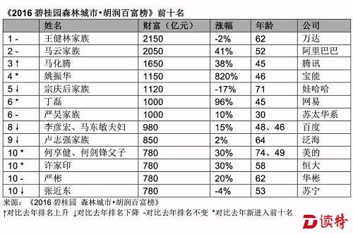 2016胡润百富榜：王健林以2150亿元三度成首富