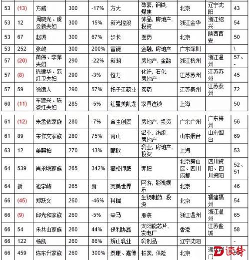 2016胡润百富榜：王健林以2150亿元三度成首富