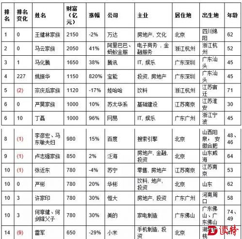 2016胡润百富榜：王健林以2150亿元三度成首富