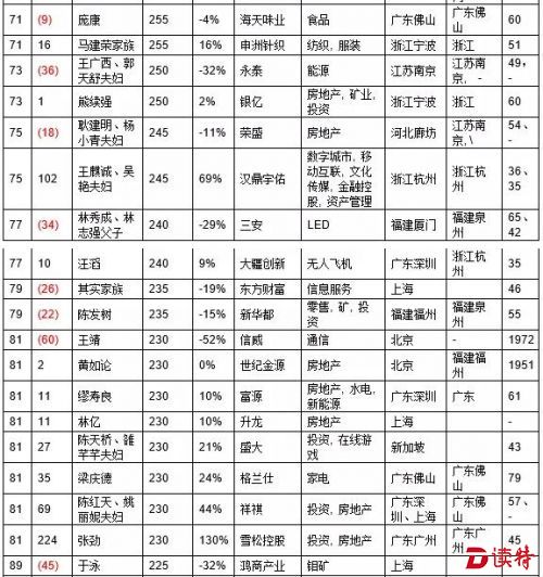 2016胡润百富榜：王健林以2150亿元三度成首富
