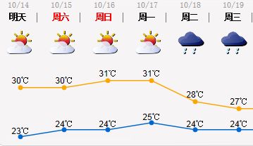未来几天深圳天气晴好舒适