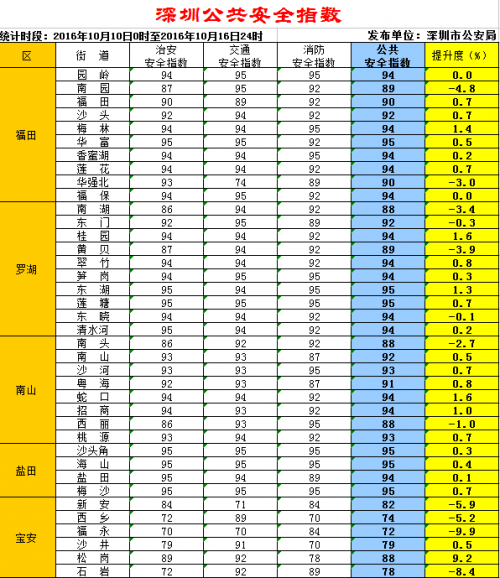 深圳公共安全指数 半年来最低分都在宝安