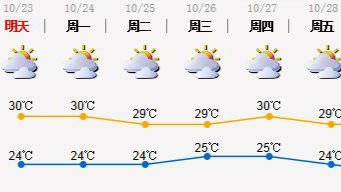 下星期天气给力，深圳的小伙伴们可以游游游