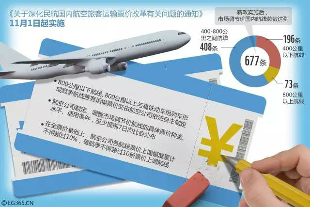旅游快报|这条民航新规即将实施 特价机票将更容易买到！