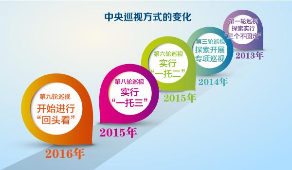 利剑高悬 中央一级巡视全覆盖任务完成近80%