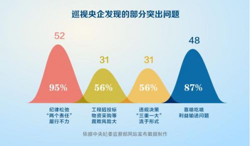 利剑高悬 中央一级巡视全覆盖任务完成近80%