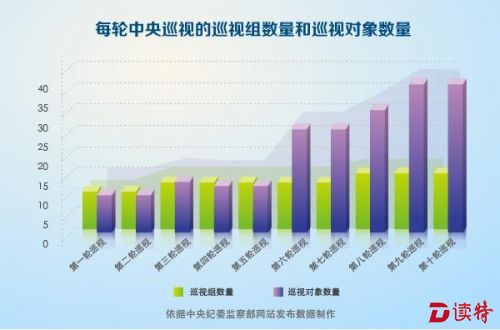 利剑高悬 中央一级巡视全覆盖任务完成近80%