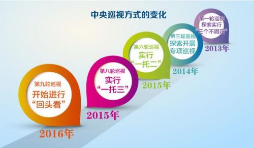 利剑高悬 中央一级巡视全覆盖任务完成近80%
