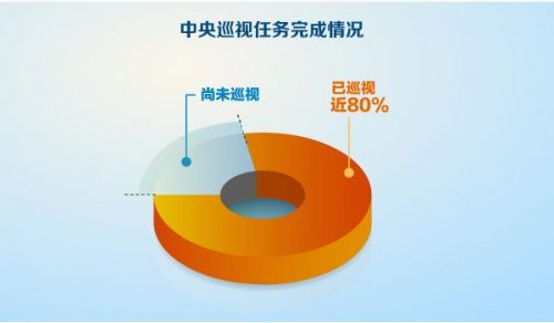 利剑高悬 中央一级巡视全覆盖任务完成近80%