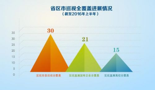 利剑高悬 中央一级巡视全覆盖任务完成近80%