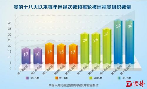 利剑高悬 中央一级巡视全覆盖任务完成近80%