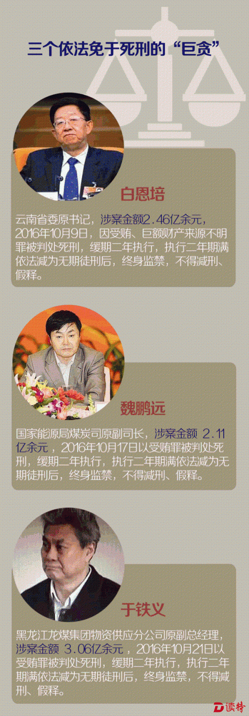 <p>1988年《刑法》规定：个人受贿五千元就要立案；个人受贿数额在10万元以上的，处10年以上有期徒刑或者无期徒刑，情节特别严重的，处死刑，并处没收财产。而随着经济的发展，贪腐判刑的衡量标准也在发生变化。</p>