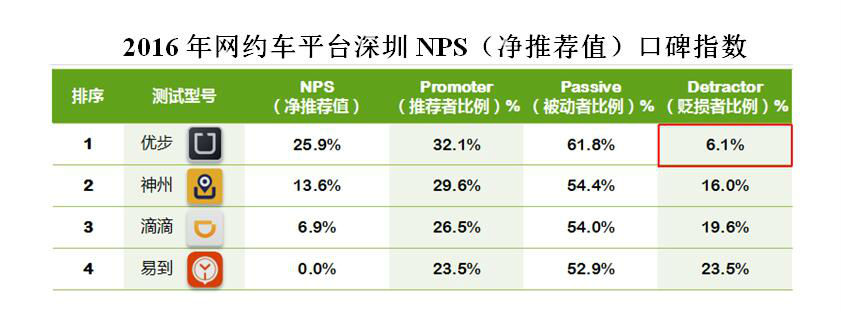 深圳网约车口碑调查:过半消费者关注隐私保护