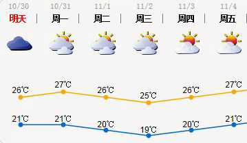 30日天气较凉 下周气温进一步下降