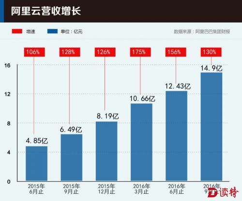 阿里Q2财报：云计算营收劲增130%