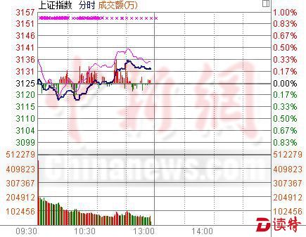 沪指半日涨0.26% 空气治理概念股活跃