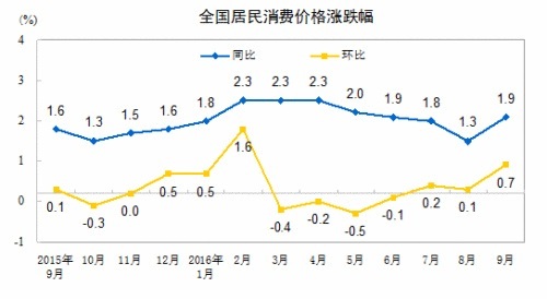 10月份CPI今日公布 涨幅或重返“2时代