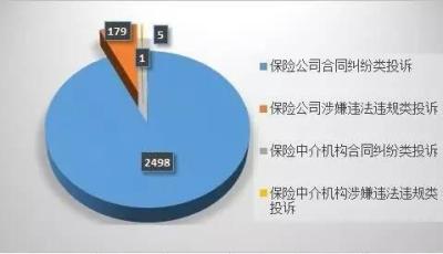 前三季保险投诉逾1.7万件 人保财险中国人寿居榜首