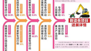 宝安：十大专项行动进展快