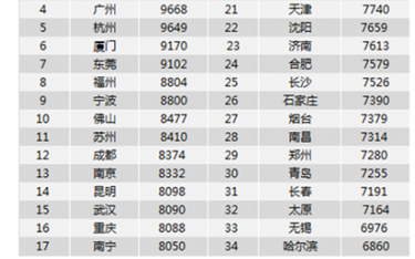 34城互联网业薪酬大起底 哈尔滨最低平均6860元