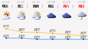 31℃！你信不信，这是深圳“冬天”的气温
