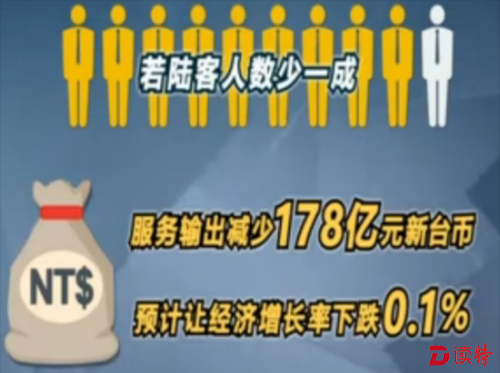 内地出境游全球增长  台湾成唯一衰退地区  