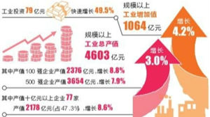 宝安前10个月规模以上工业增加值1064亿元