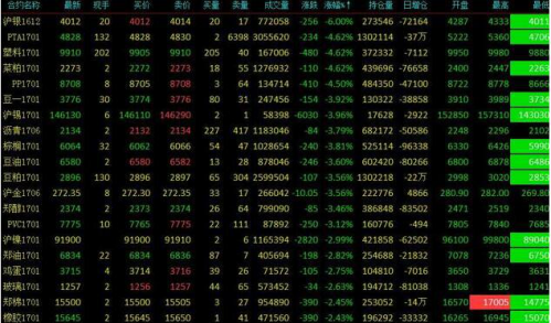 由于行情振幅过大，部分投资者被穿仓（穿仓：指客户不仅将开仓前账户上的保证金全部亏掉，还倒欠期货公司钱）。另外因行情跳水过于突然，成交巨大，很多期市投资者根本无法登陆账户，以致无法及时止损。