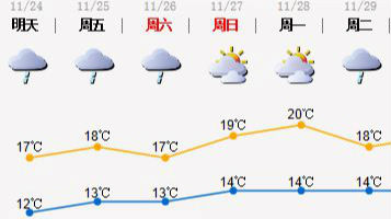 来真的！24日早晨最低气温降至12℃！