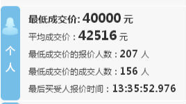 深圳个人车牌竞价结束 平均成交价4.2万元