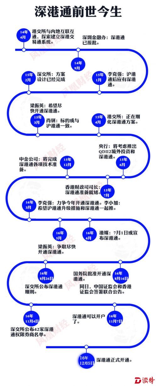 深港通时间轴。