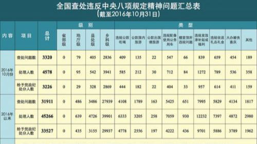 处理4578人!10月全国查处违反八项规定通报