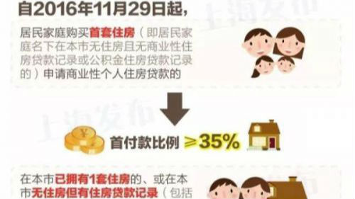 上海调整房贷政策：首套房最低35%二套50% 