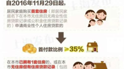 上海调整房贷政策：首套房最低35%二套50% 