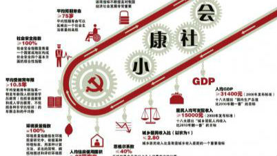 计划单列市小康经济指数排名出炉 深圳第四