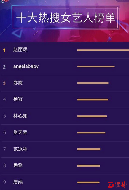 赵丽颖荣登热搜榜榜首 巨大商业价值引热议