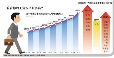 9省份提高最低工资标准 居民收入仍在“上行”通道