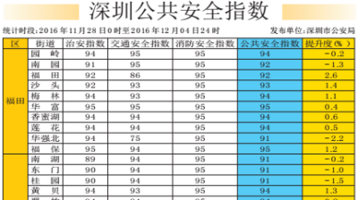 深圳公共安全指数 年底了各街道都别松懈啊！