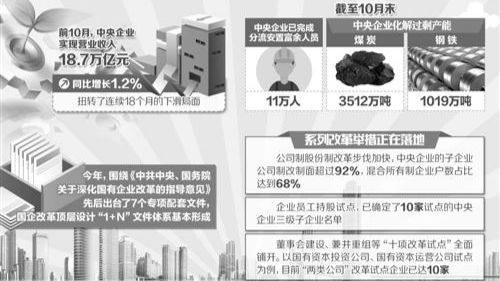 前10月央企初步实现效益恢复性增长